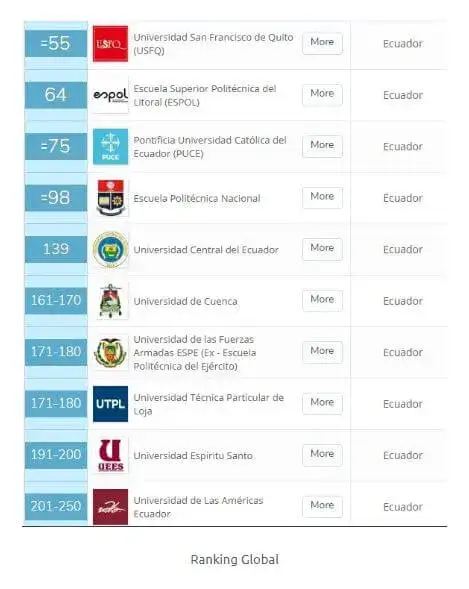 Las 10 mejores universidades del Ecuador