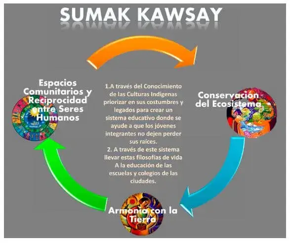 Buen Vivir o Sumak Kawsay (Ecuador)