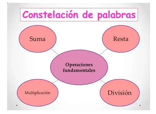 Tipos de Organizadores Gráficos creativos 2023