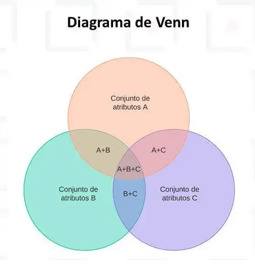Tipos de Organizadores Gráficos creativos - Diagramas de Venn.