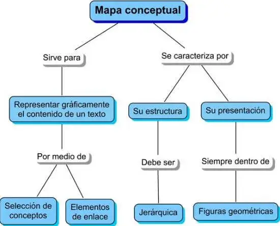 Tipos de Organizadores Gráficos creativos - Mapa conceptual.