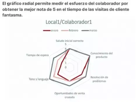 spectos críticos evaluación servicio cliente