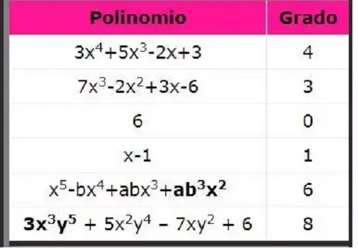 cómo se determina el grado de un polinomio
