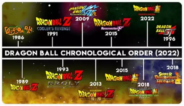 orden cronológico para ver todo Dragon Ball